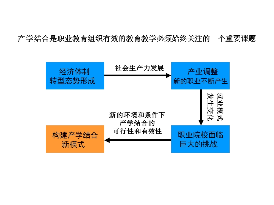 构建五位一体的实践教学条件系有效实现高职教育产学结合课件.ppt_第3页