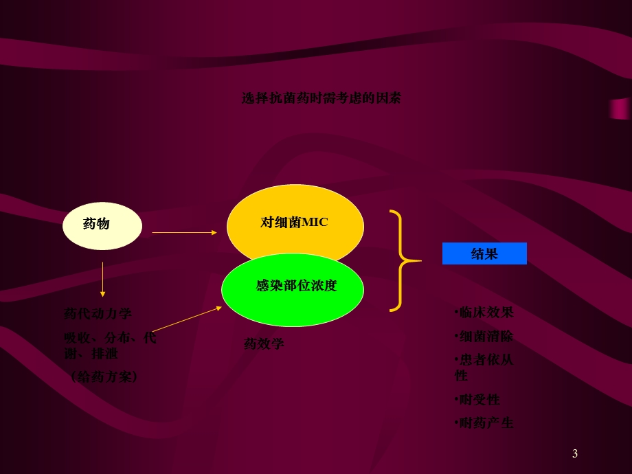 抗生素药效学与临床应用课件.ppt_第3页