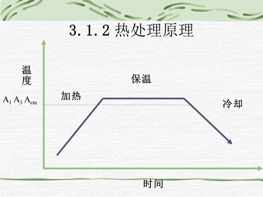 工程材料—第3章C曲线ppt课件.ppt_第2页