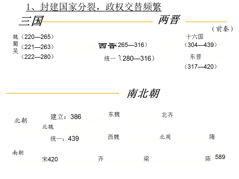 封建国家的分裂和民族融合——三国两晋南北朝(旧人教版)共61张课件.ppt_第3页