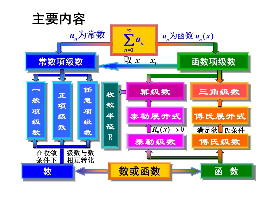 无穷级数 习题课课件.ppt_第2页