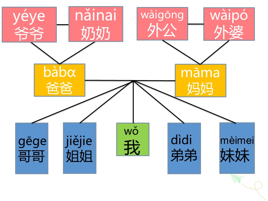 家庭成员对外汉语ppt课件.pptx_第2页