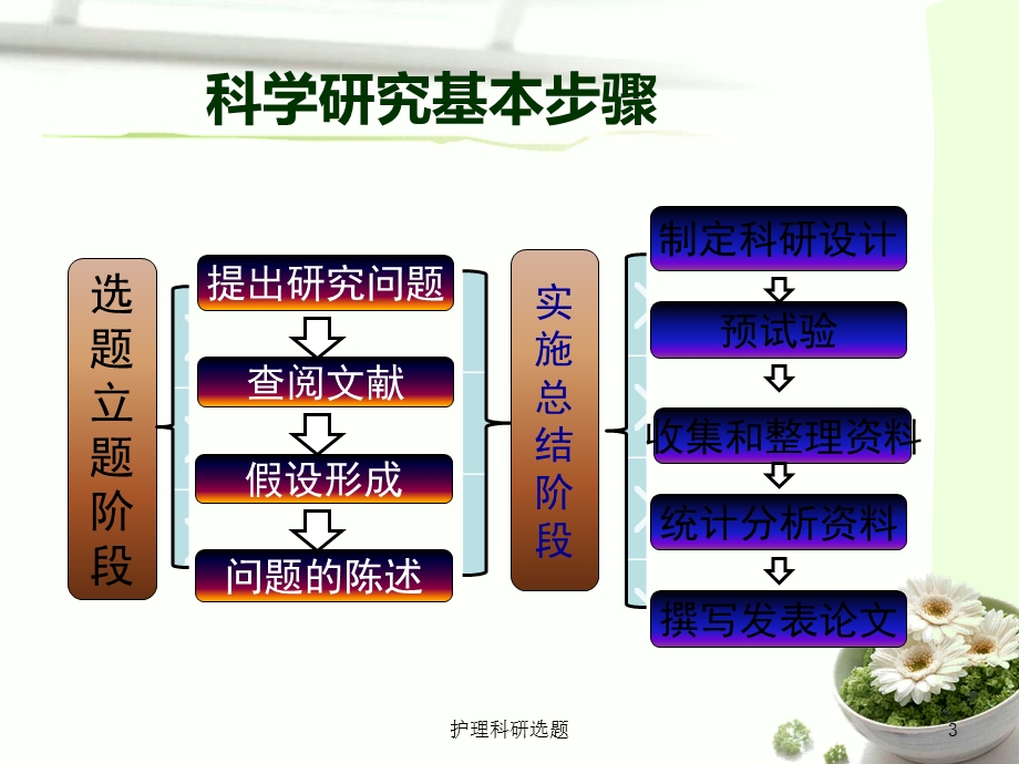 护理科研选题培训课件.ppt_第3页