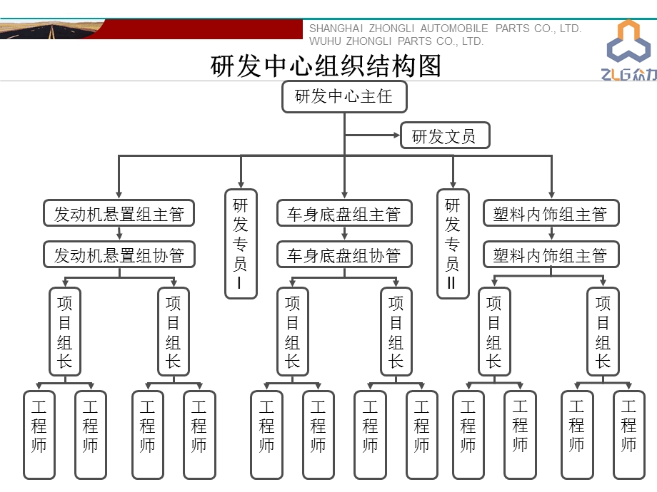 悬置研发流程介绍ppt课件.ppt_第2页