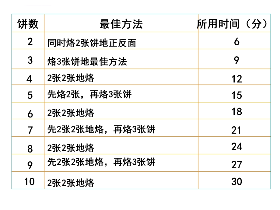 数学广角小学毕业整体复习ppt课件.ppt_第3页