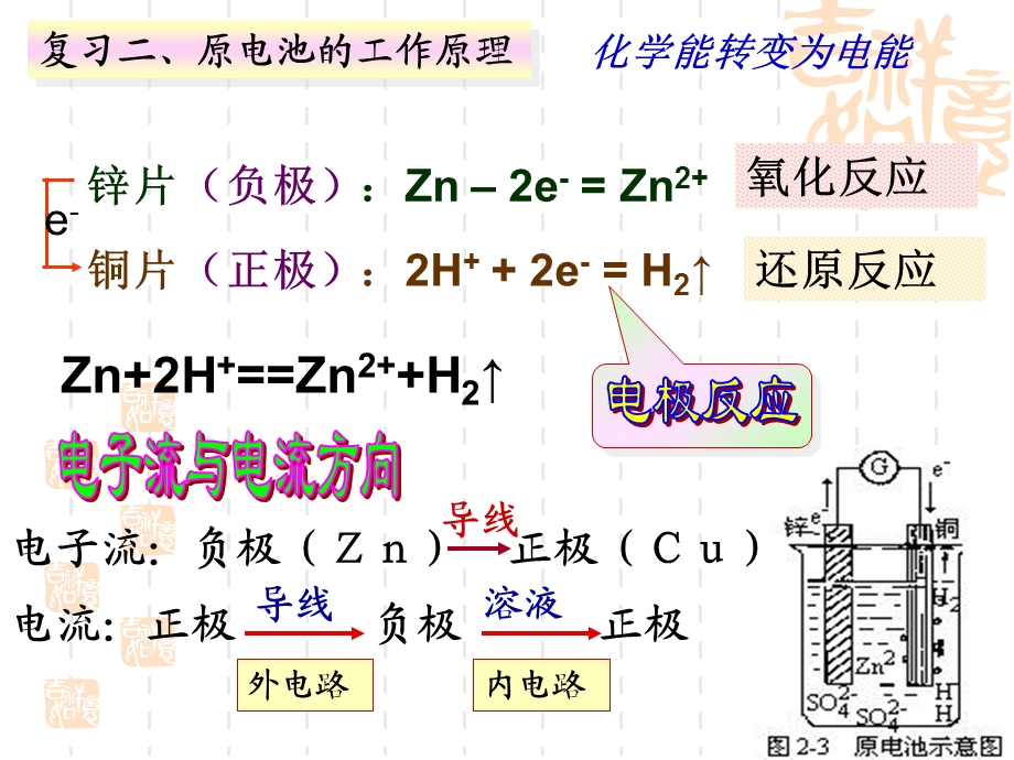 电解原理课件.ppt_第2页