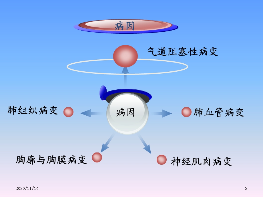 急性呼衰护理查房课件.ppt_第3页