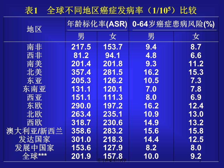 恶性肿瘤流行病学培训课件.ppt_第3页