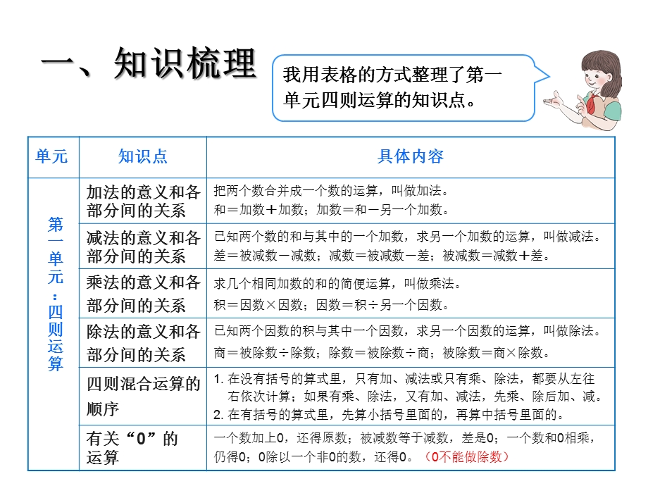 总复习(四则运算及运算定律)公开课课件.ppt_第3页