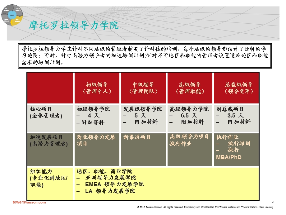 摩托罗拉的领导力模型ppt课件.pptx_第2页