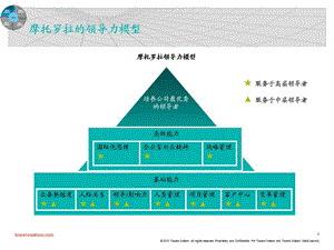 摩托罗拉的领导力模型ppt课件.pptx