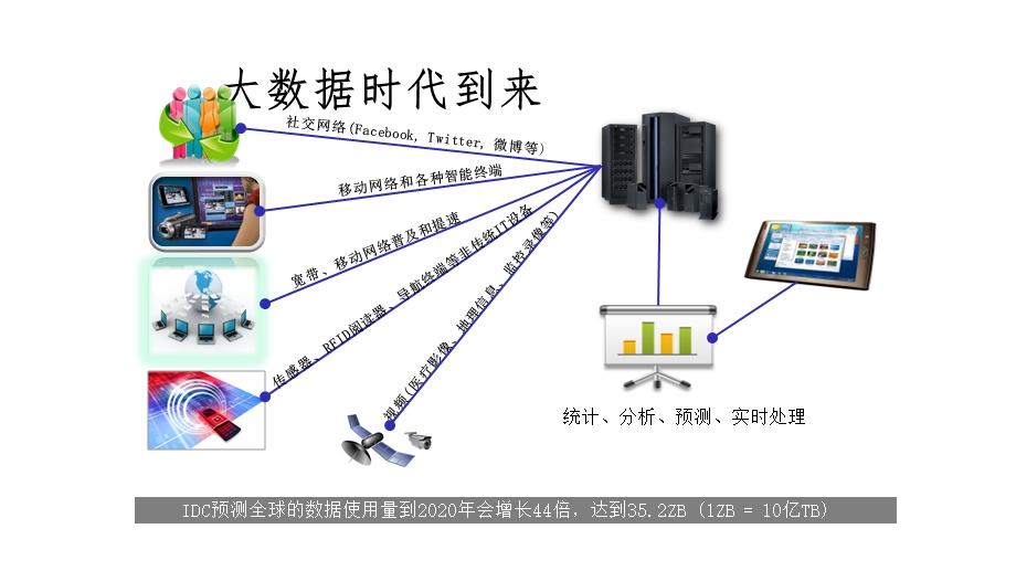 大数据解决方案V1044课件.ppt_第3页