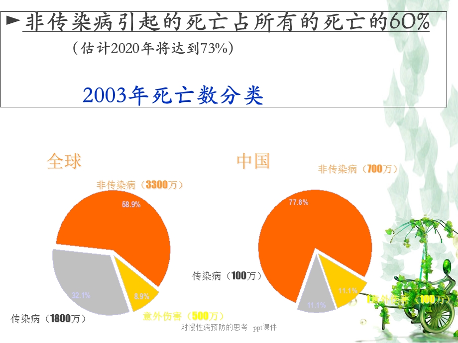 对慢性病预防的思考课件.ppt_第3页