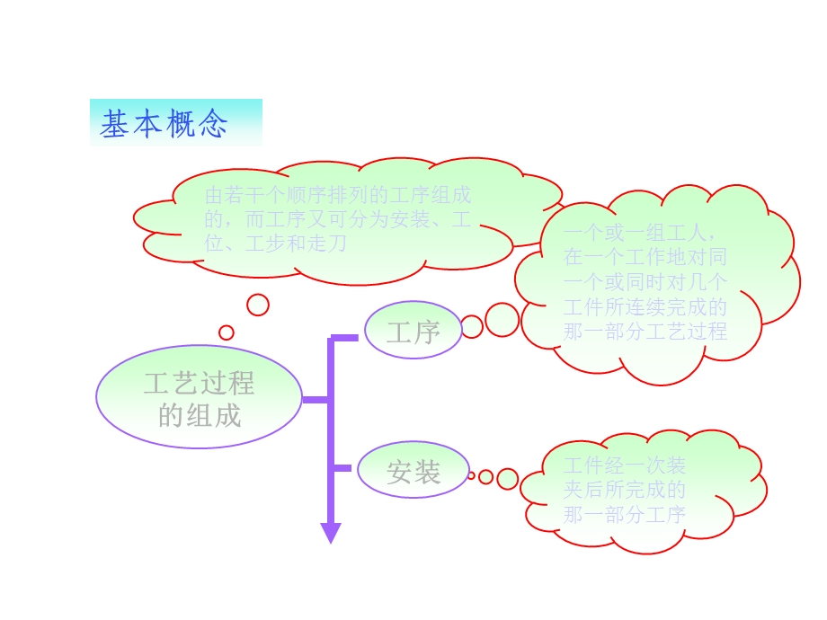 数控加工工艺规程制定共85张课件.ppt_第2页