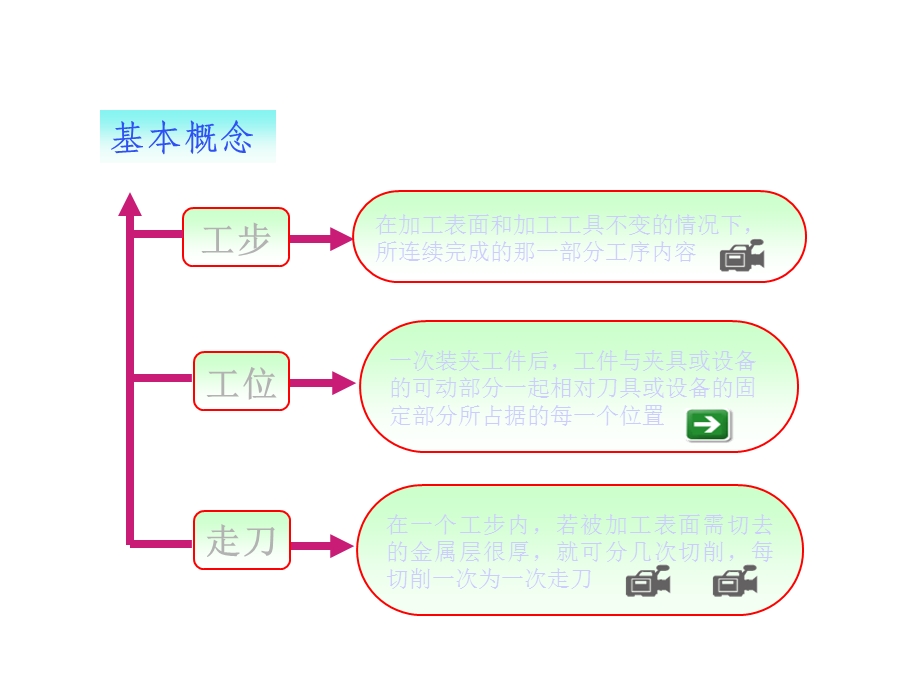 数控加工工艺规程制定共85张课件.ppt_第3页