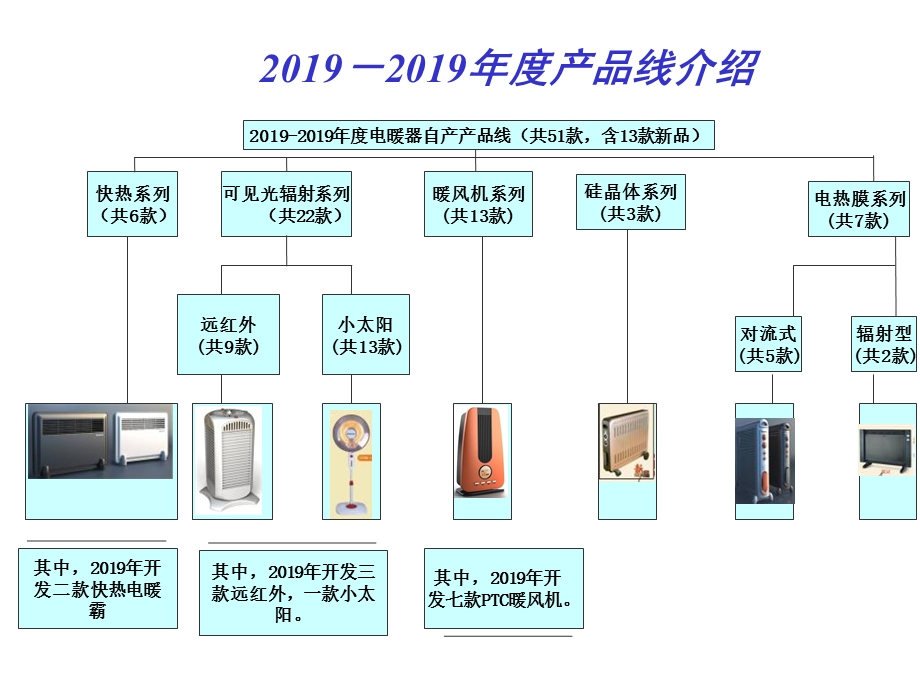 格力电暖器产品学习教材课件.ppt_第3页