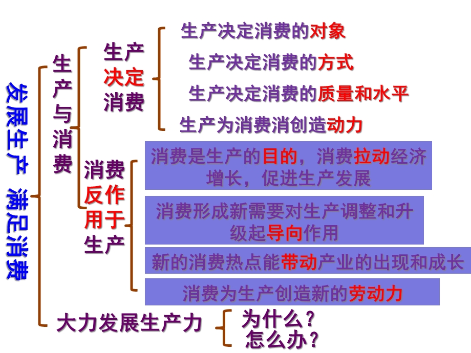 必修一241发展生产满足消费(共20张)课件.ppt_第3页