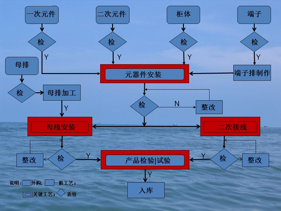 成套开关柜二次布线工艺示范讲解ppt课件.ppt_第3页