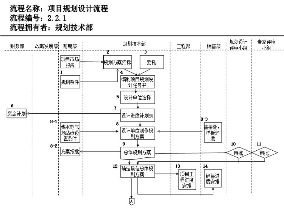 房地产公司各部门流程图研发部流程课件.ppt_第2页