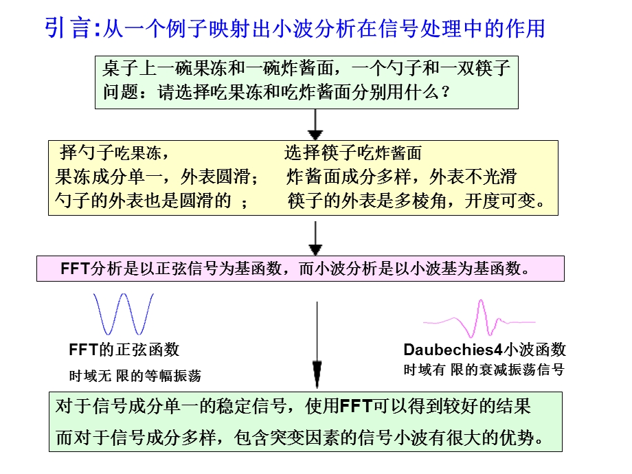 小波分析(讲稿)ppt课件.ppt_第3页