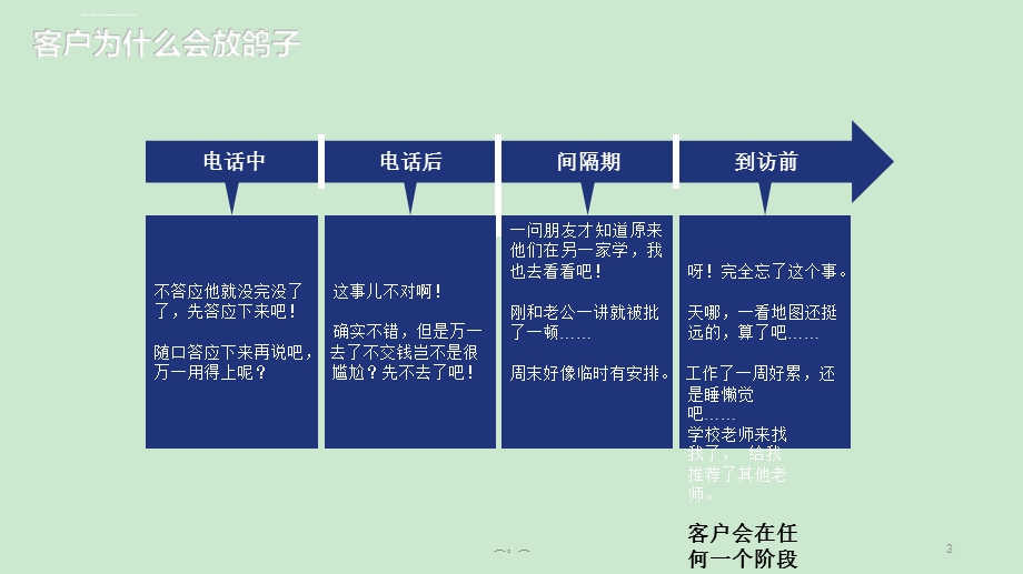 教育培训机构课程顾问07邀约问题解析（下）通用ppt课件.ppt_第3页