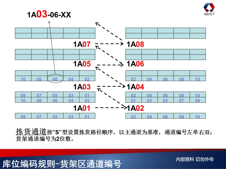 库位编码规则ppt课件.pptx_第3页