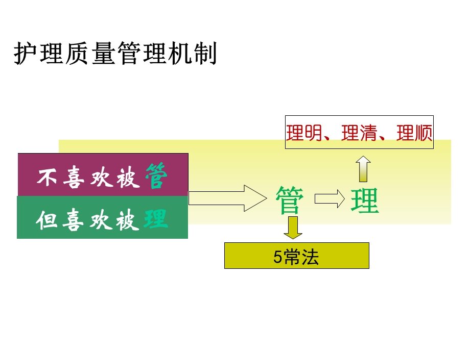 护理质量安全管理与持续改进的体会课件(37张).ppt_第3页