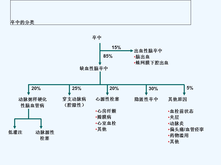 急性缺血性脑卒中诊治流程课件.ppt_第2页