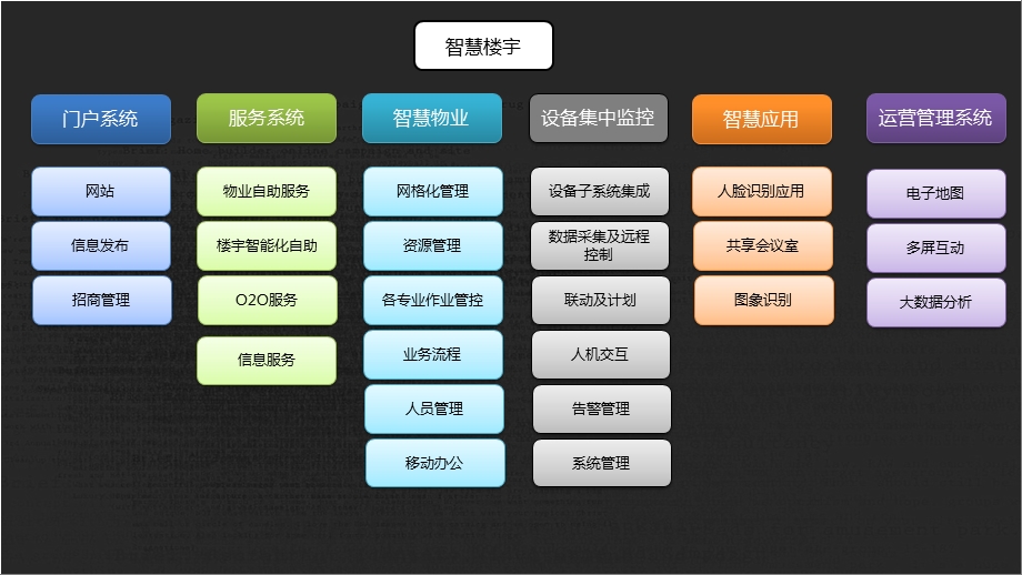 智慧楼宇管理系统(ZX)ppt课件.pptx_第2页