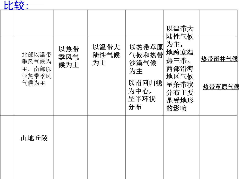 最全面的七年级地理下册知识比较ppt课件.ppt_第3页