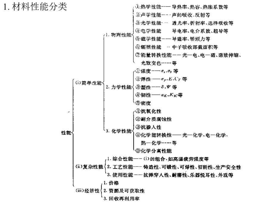 材料性能测试简介ppt课件.ppt_第1页