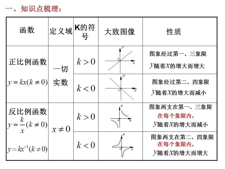 正比例函数和反比例函数的复习ppt课件.ppt_第2页