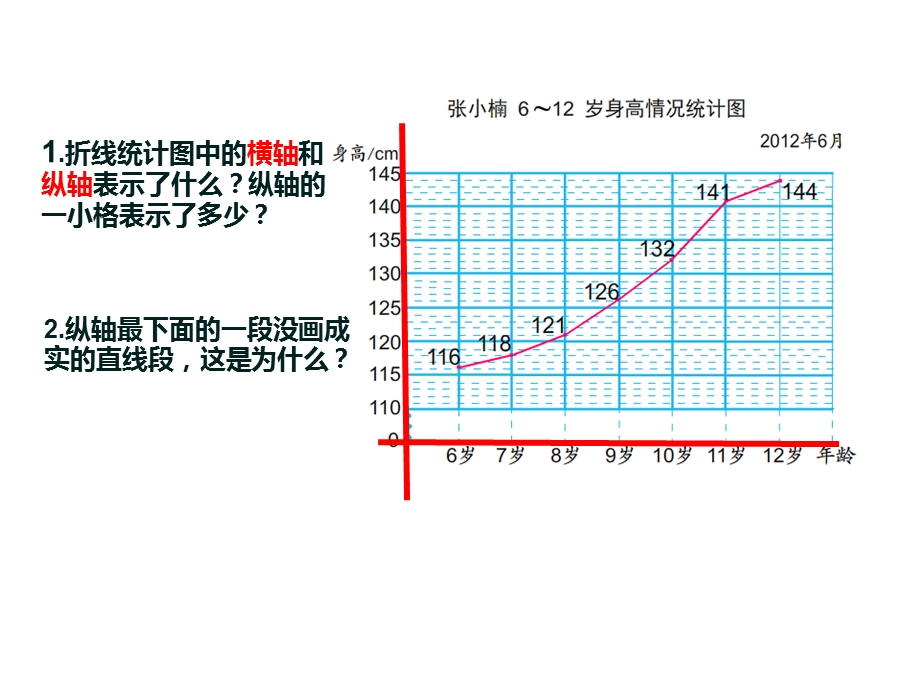 新苏教版五年级折线统计图一ppt课件.ppt_第3页