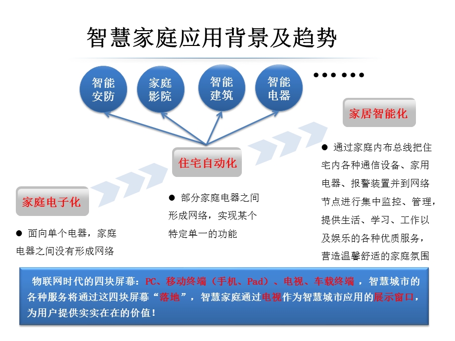 智慧家庭解决方案(通用版)ppt课件.pptx_第3页