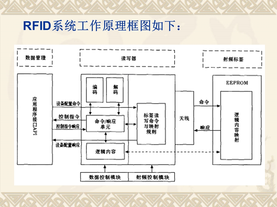 无线射频识别rfid技术ppt课件.ppt_第3页