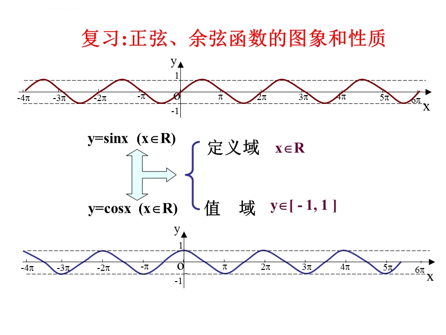 正余弦函数的奇偶性与单调性ppt课件.ppt_第3页