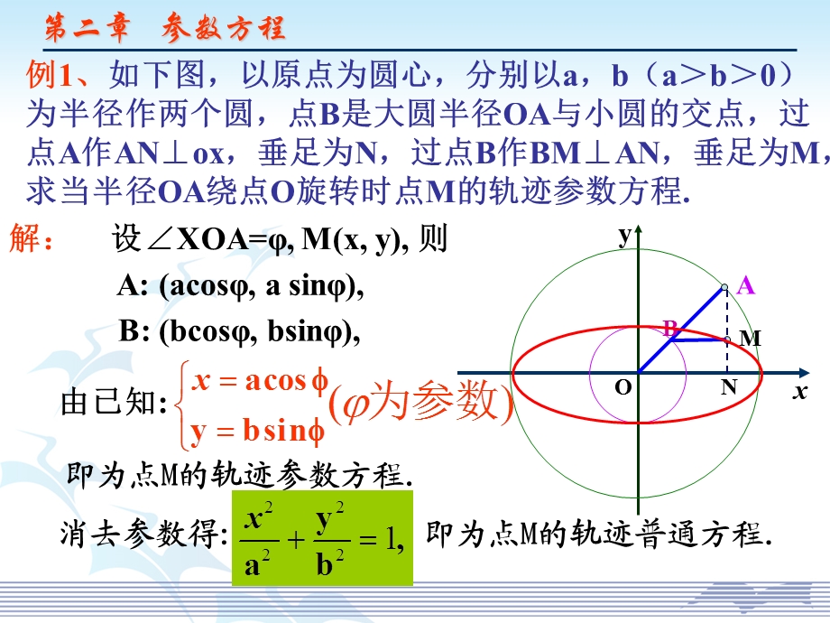 椭圆、双曲线的参数方程ppt课件.ppt_第3页