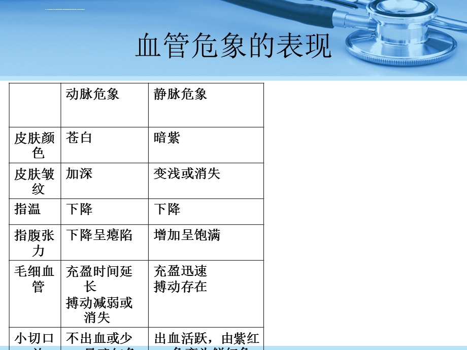 断指再植术后血管危象的观察与护理ppt课件.ppt_第2页