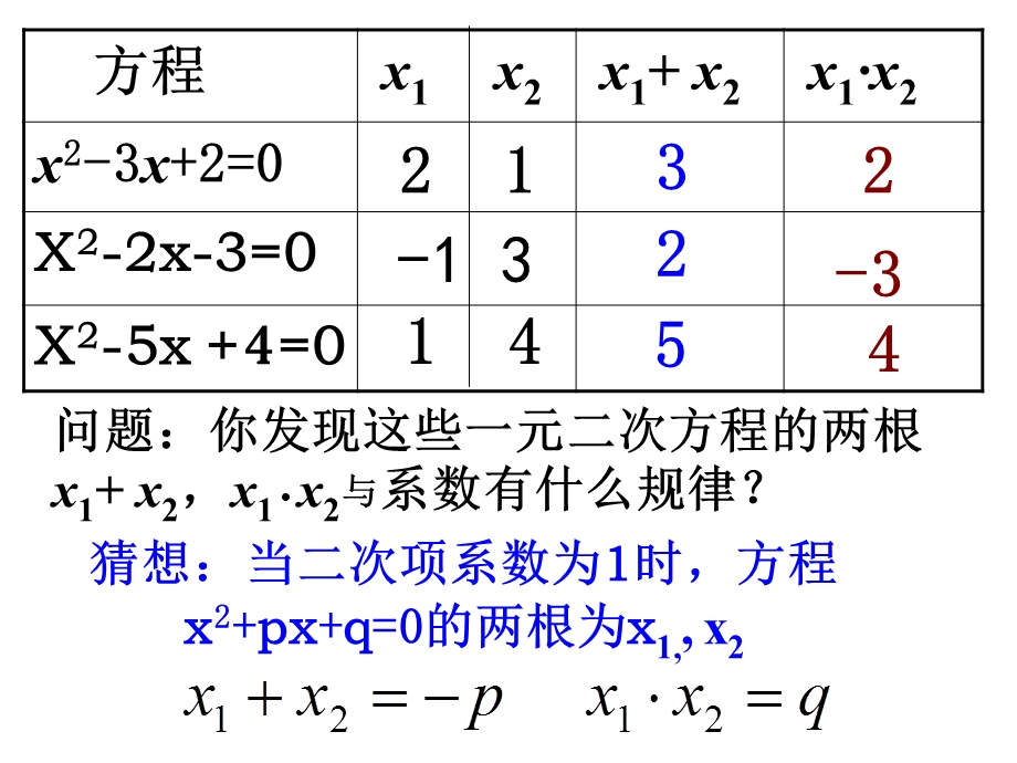 新人教版九上《21.2.4一元二次方程的根与系数的关系》ppt课件.ppt_第3页