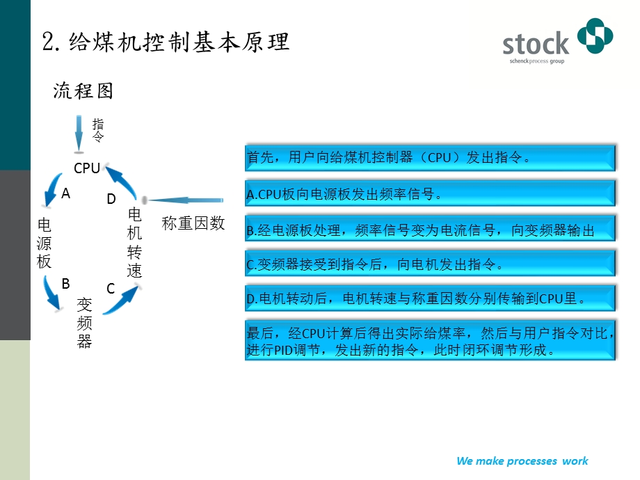 施道克给煤机学习教程ppt课件.pptx_第3页