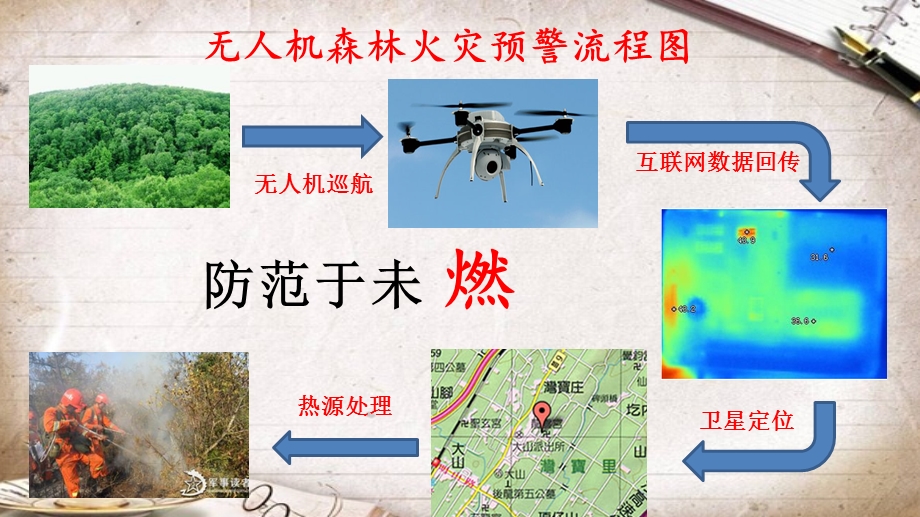 无人机森林火灾预警系统ppt课件.pptx_第3页