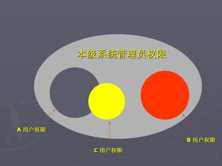 权限管理设计ppt课件.ppt_第3页