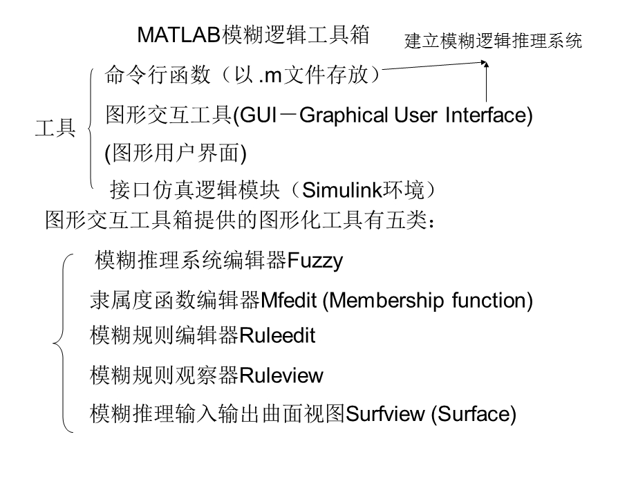 模糊控制的MATLAB实现具体过程ppt课件.ppt_第1页