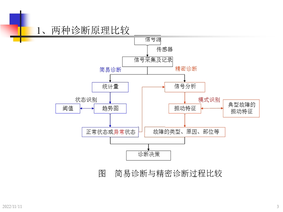 机械故障诊断学钟秉林 第6章状态识别方法原理ppt课件.ppt_第3页