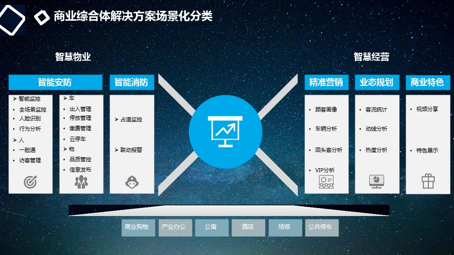 智慧商业综合体解决方案（完整版）ppt课件.ppt_第2页