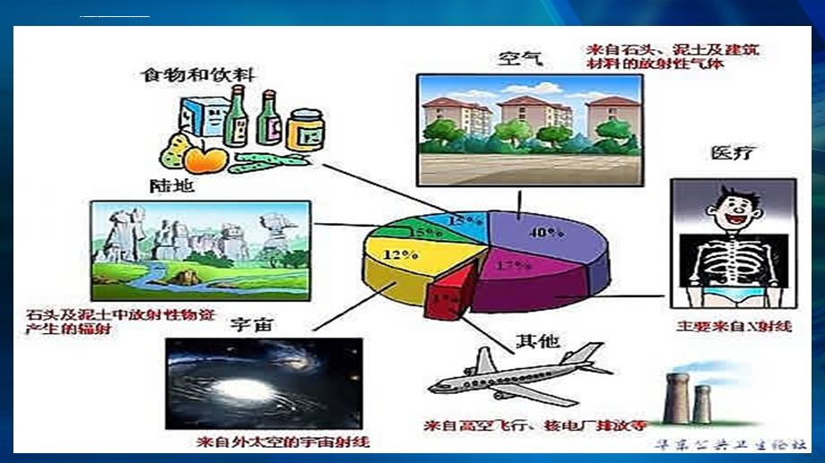 放射防护(医院放射科)ppt课件.ppt_第3页