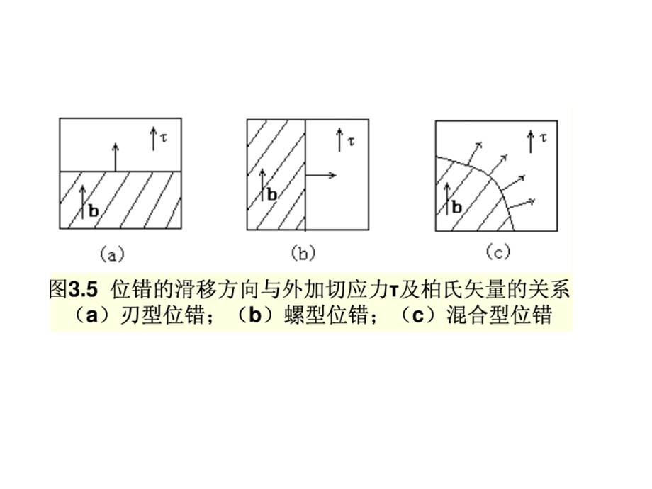 晶体缺陷——位错运动ppt课件.ppt_第1页