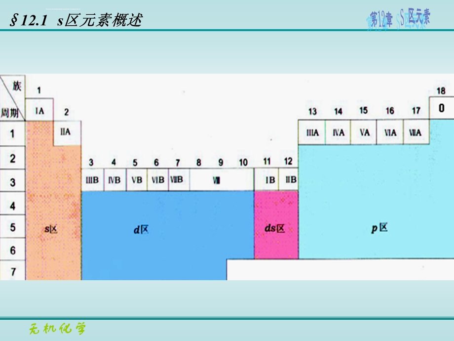 无机化学第12章+S区元素ppt课件.ppt_第3页