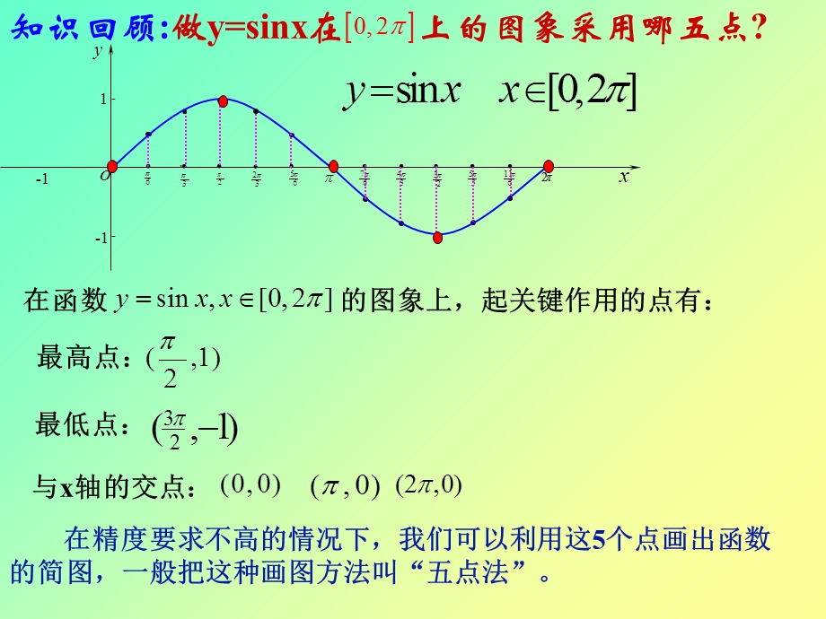 正弦型函数图像变换ppt课件.ppt_第3页