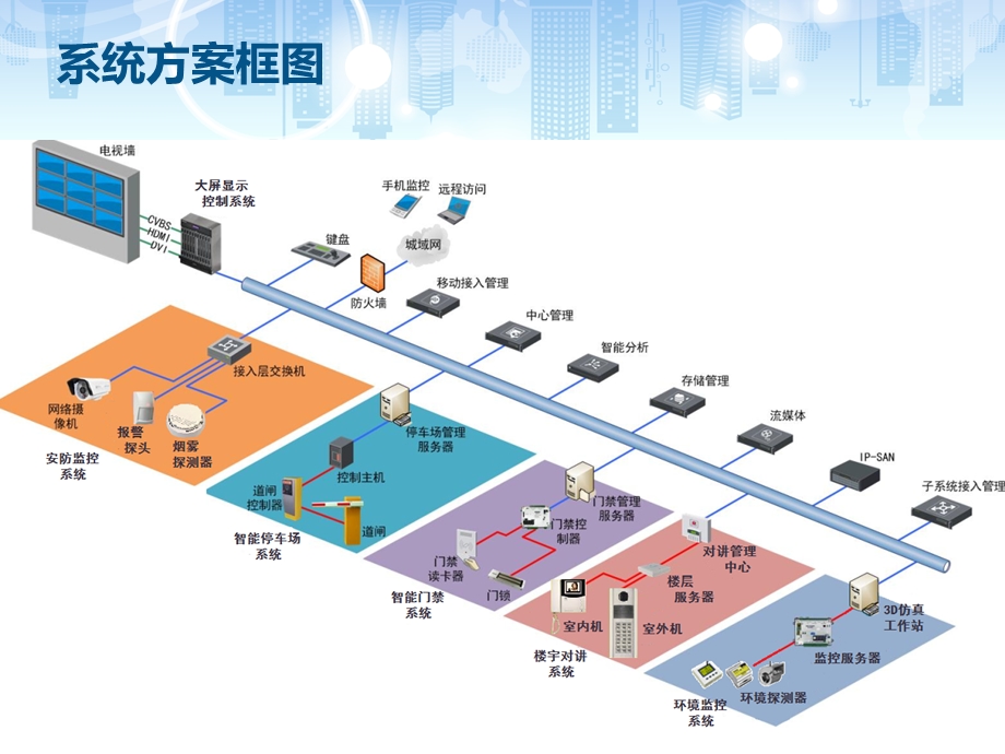 智能楼宇解决方案ppt课件.ppt_第3页